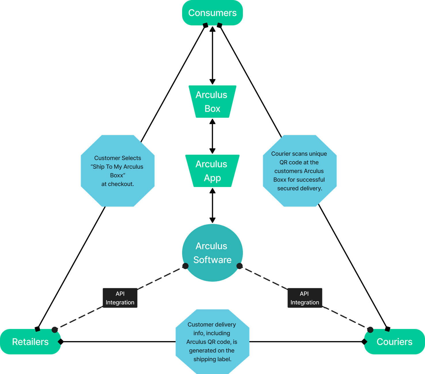 Arculus ecosystem diagram
